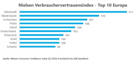 Verbrauchervertraunsindex: Top 10 in Europa (Quelle: Nielsen)